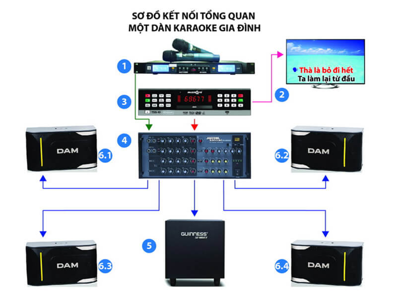 Dàn karaoke gia đình gồm những gì Cách phối ghép chuẩn nhất